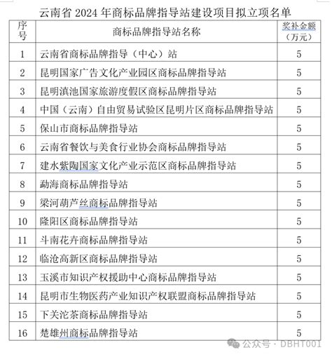 云南省市场监督管理局关于2024年商标品牌指导站建设项目拟立项名单的公示情况联系人异议