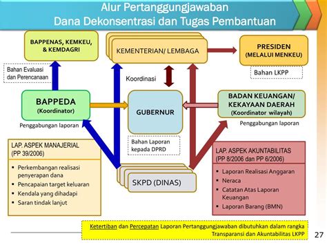 Ppt Hubungan Keuangan Pusat Dan Daerah Powerpoint Presentation Free