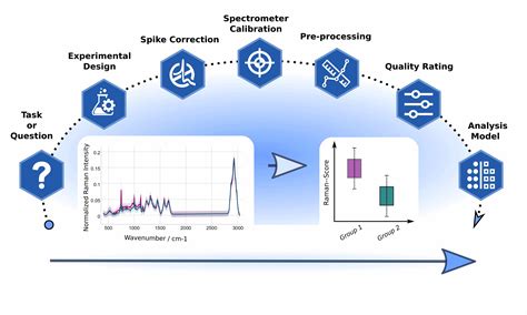 Artificial Intelligence Can Help In The Analysis Of Complex Raman Spectra