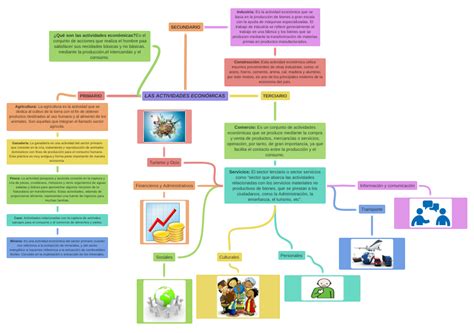 Las Actividades EconÓmicas Coggle Diagram