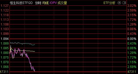 Etf突发 恒生科技指数跌超3，相关etf集体跳水 东方财富网