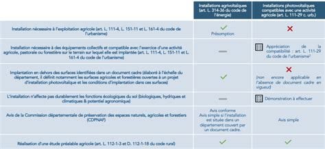 Projets photovoltaïques en zone agricole le nouveau cadre posé par la
