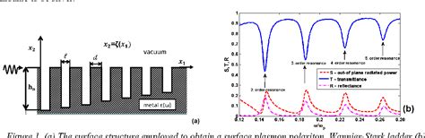 Figure From A Surface Plasmon Polariton Analogue Of A Wannier Stark