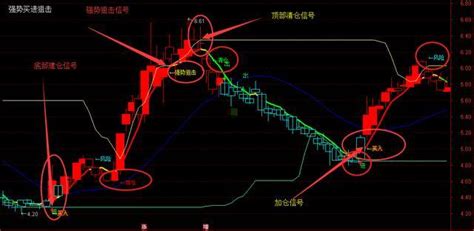 通达信（强势买进狙击）主图指标，上拉放量，整理回落缩量 知乎