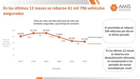 La Jornada 169 Vehículos Asegurados Son Robados Diariamente En México Amis