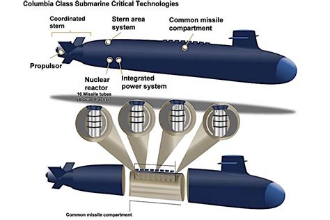 Upcoming Columbia Class Nuclear Submarines Get A Bit More Real With New Contract Award