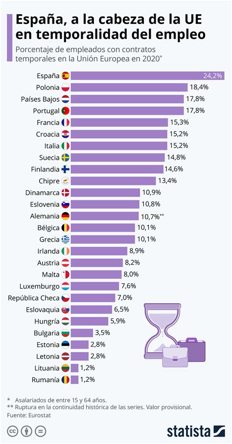 Gráfico España Se Sitúa A La Cabeza De La Ue En Temporalidad Del