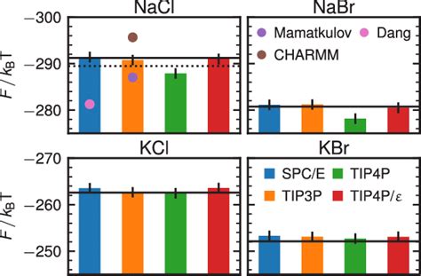 Salt Solvation Free Energies For Ion Parameters Using Different Water