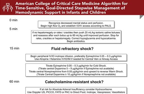 Pediatric Septic Shock Recognition And Management In The Ed