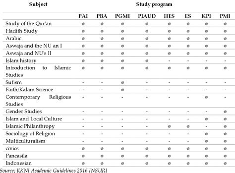 Table 1 From Implementation Of Islamic Education Based On Religious