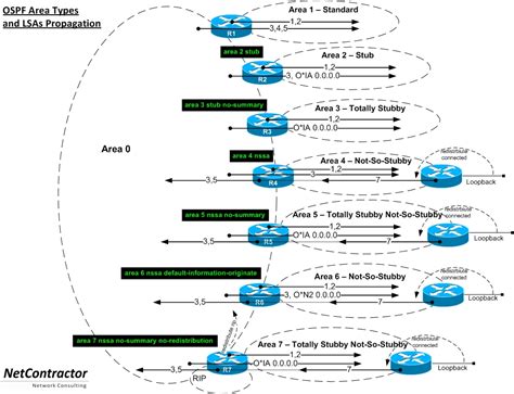 Cisco Why Does Ospf Need Type Lsas Network Engineering Stack Exchange