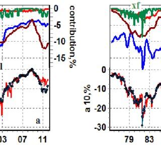 A Cr Variations In To Observed And Calculated According To