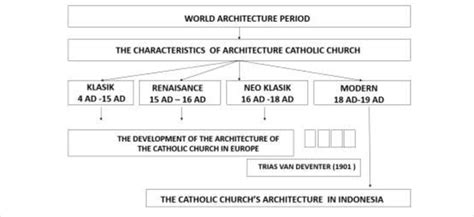 Conceptual framework | Download Scientific Diagram