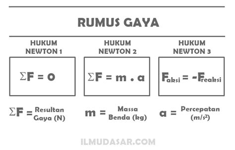 Gaya Pengertian Sifat Jenis Rumus Satuan Markas Belajar