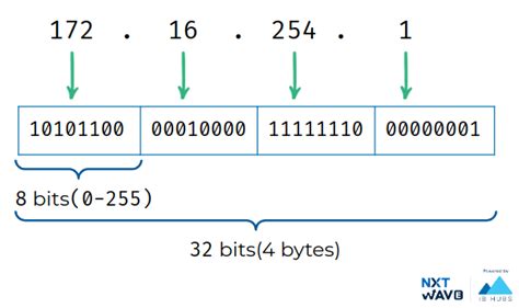 Network Layer