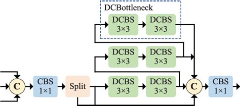 Figure 4 From Deformable Convolution Guided Multiscale Feature Learning