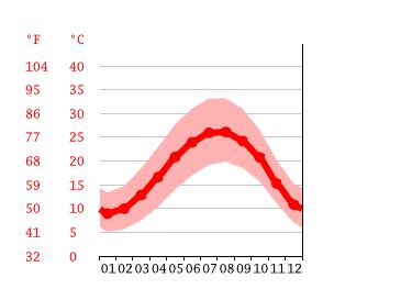 Jerusalem climate: Weather Jerusalem & temperature by month