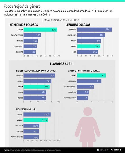 Datos Sobre Delitos Y Agresiones Contra Las Mujeres Que Preocupan En