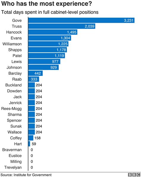 Reshuffle 2020 Who Is In Boris Johnsons New Cabinet Bbc News