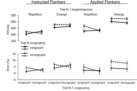 Mean Rts Upper Panel And Errors Lower Panel For Instructed And Download Scientific