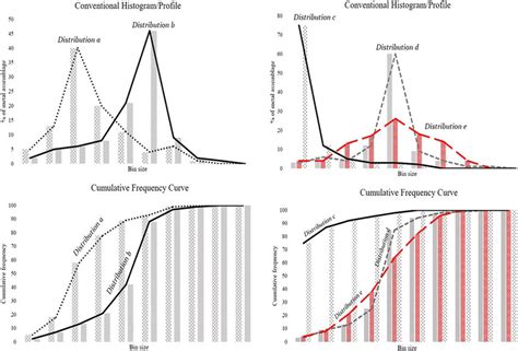 Different Shapes Of Cumulative Frequency Analysis In Accordance With Download Scientific