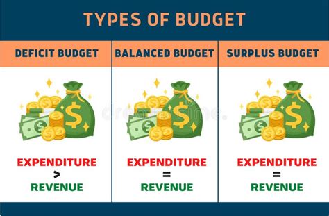 Types of Economic Budget-deficit, Balanced and Surplus Budgets with US Currency Icons Stock ...