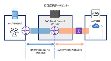 【保存版】aws Direct Connectとは？概要やvpnとの違い、接続タイプについて詳しく解説！｜クラウドanddc間接続サービス Atbex