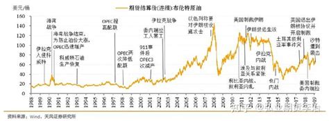 如何分析地缘政治对原油价格的影响？ 知乎