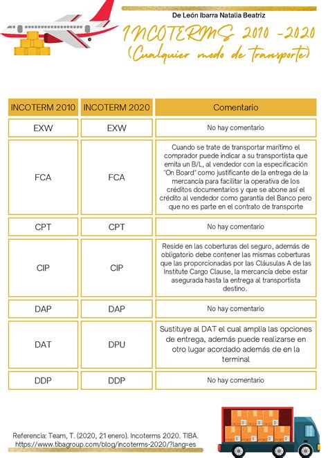 Infografía Incoterms 2020 Comercio Y Negocios Internacionales Incoterms 2020 Tiba