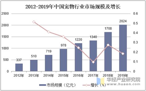 2019年中国宠物行业市场规模、养宠类型与消费情况分析，市场规模突破2000亿大关「图」趋势频道 华经情报网