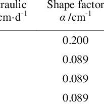 Soil Hydraulic Parameters And Solute Transport Parameters After