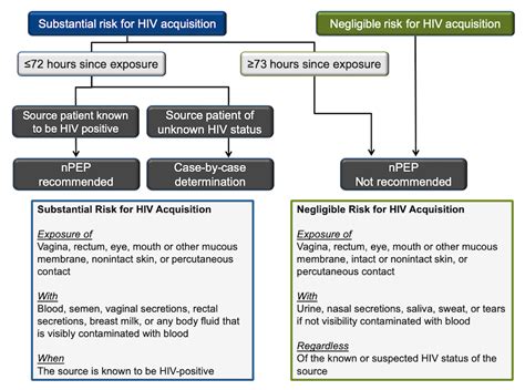 Core Concepts - Nonoccupational Postexposure Prophylaxis - Prevention ...