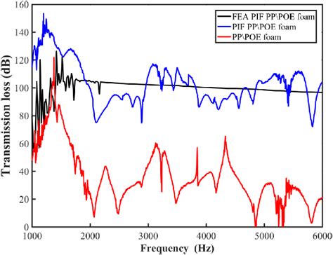 Comparison Of The Transmission Loss Measured By Impedance Tube And