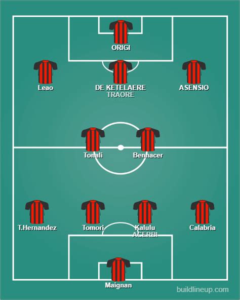 La Formazione Del Milan 2023 Tra Sogni Di Mercato E Realtà