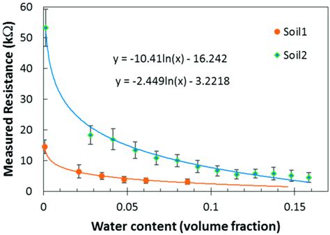 The Graph Of Soil Resistance Versus Water Content Measured For Two