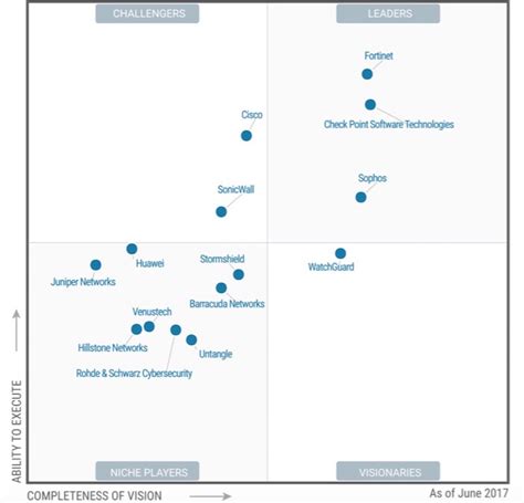 Firewall Gartner Magic Quadrant Firewall