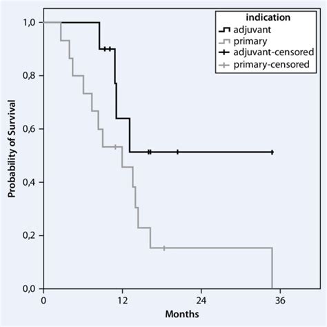 9 KaplanMeier Estimate Of Overall Survival OS According To