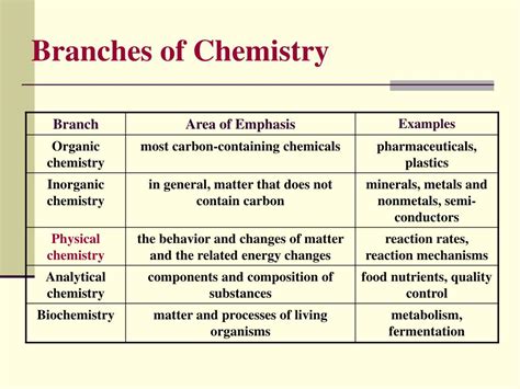 Ppt Chemistry Powerpoint Presentation Free Download Id 4175506