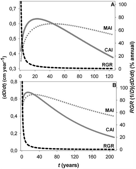 Curves Of Current Annual Increment In Diameter CAI DD Dt F T