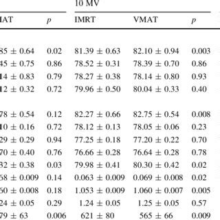 Dosimetric Analysis Of Imrt And Vmat Plans With Different Energy Levels