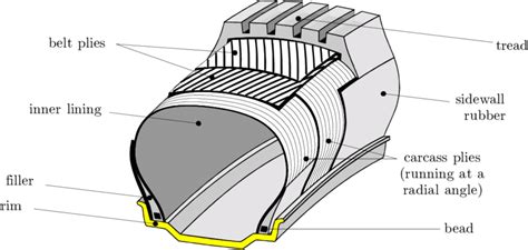 1 Construction Of A Radial Ply Tyre Download Scientific Diagram