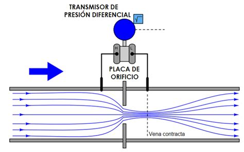 Sensores De Presi N Diferencial Medici N De Caudal Hiba Formaci N