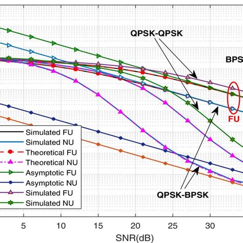 Average Symbol Error Probability Asep Performance Of Relay To Noma