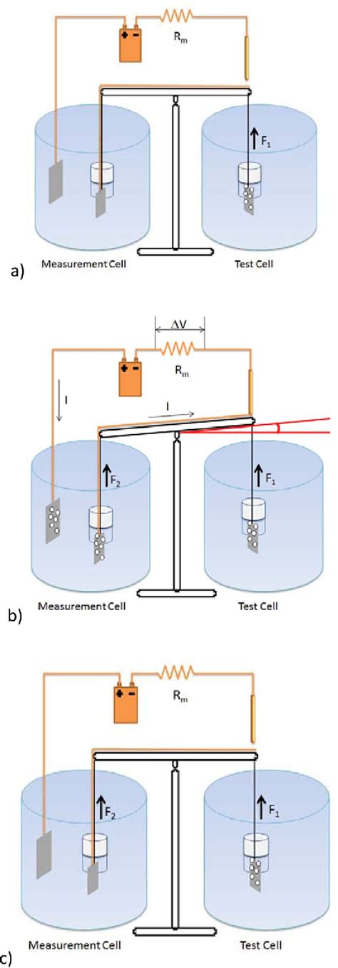 Figure 1 From Development Of An Electrochemical Balance To Measure