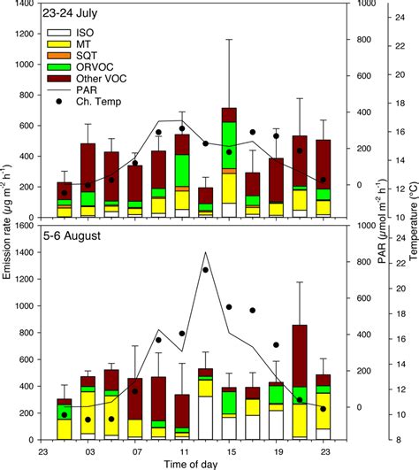 Diel Emissions Of Biogenic Volatile Organic Compounds Bvocs In The Download Scientific