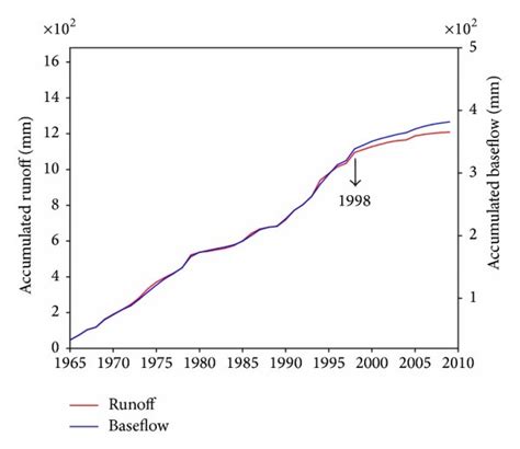 Double Cumulative Curves Of A Annual Precipitation And Runoff And B