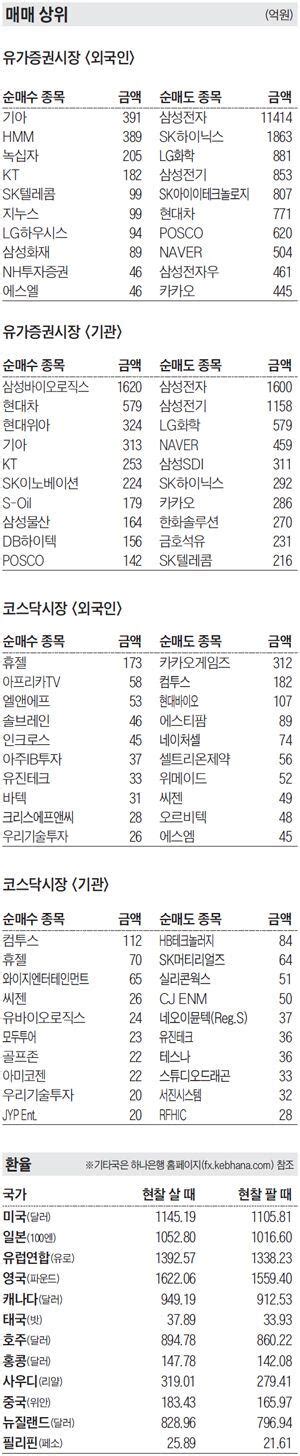 주식 매매 상위 종목 및 환율 2021년 5월 12일자