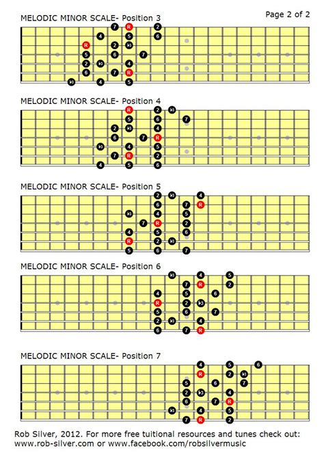 Bflat melodic minor scale 1 octave (right hand) Piano Fingering Figures