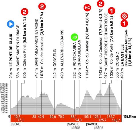 cyclingchallenge on Twitter 1 Tomorrow s Dauphiné stage traverses