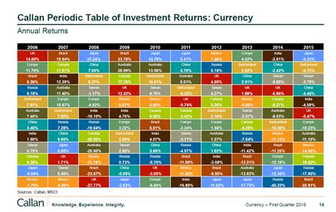 Callan Periodic Table Of Investment Returns Currency